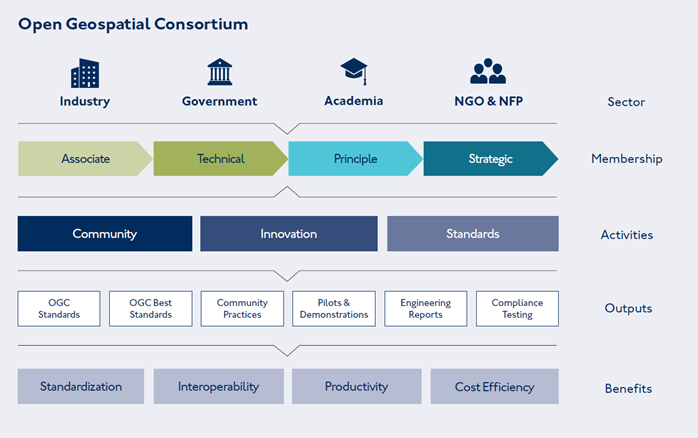 Figure 3: The Open Geospatial Consortium (OGC) contributes to the IGIF-MSDI Maturity Roadmap by providing key considerations around the implementation of Standards, alongside an active cross-sector global forum to share applied knowledge, cooperate on emerging technologies, and collaborate on standards development. The engagement of the OGC membership is vital for the realisation of cost-benefits stemming from common implementation across different countries, regions, applications, and socio-economic domains.