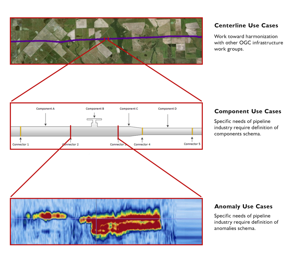 Three use-cases addressed by the OGC PipelineML Standard: centreline use-cases, component use-cases, and anomoly use-cases.