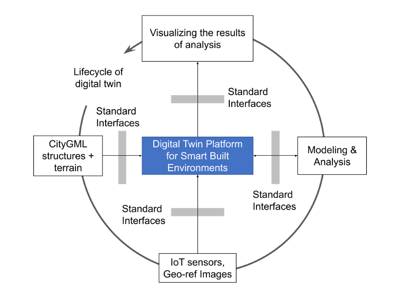 Conceptual Diagram of the network of interfaces and processes connected with Digital Twin Platforms for Smart Built Environments