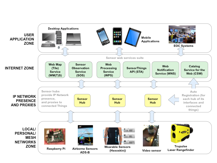 IMIS IoT Pilot Demonstration Figure